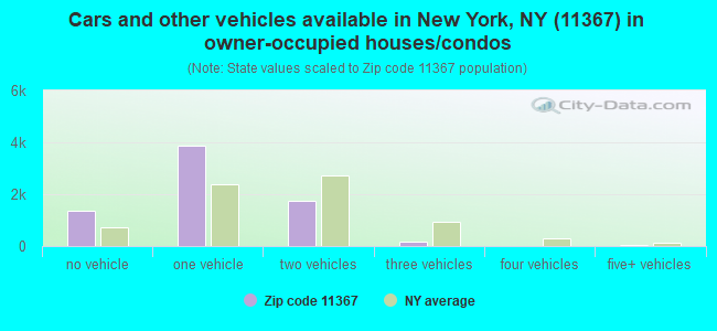 Cars and other vehicles available in New York, NY (11367) in owner-occupied houses/condos