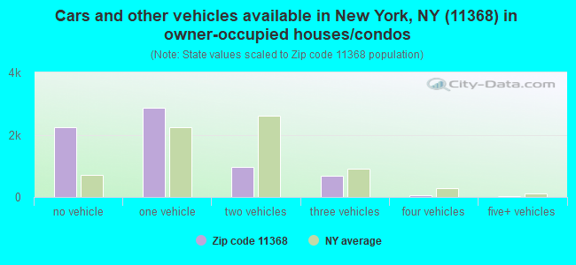Cars and other vehicles available in New York, NY (11368) in owner-occupied houses/condos
