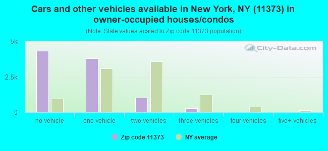 Cars and other vehicles available in New York, NY (11373) in owner-occupied houses/condos