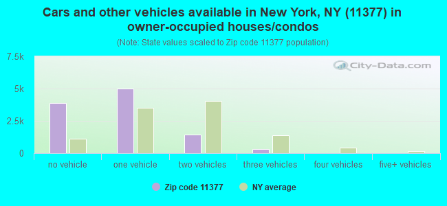 Cars and other vehicles available in New York, NY (11377) in owner-occupied houses/condos