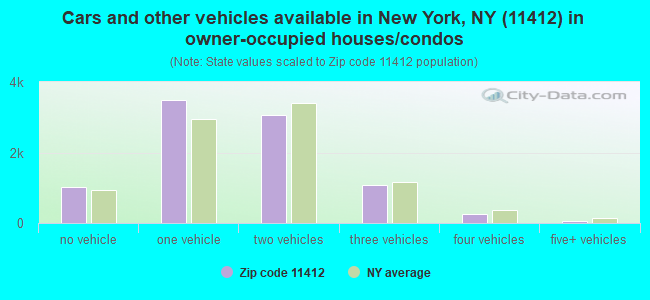 Cars and other vehicles available in New York, NY (11412) in owner-occupied houses/condos