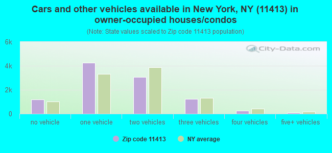 Cars and other vehicles available in New York, NY (11413) in owner-occupied houses/condos