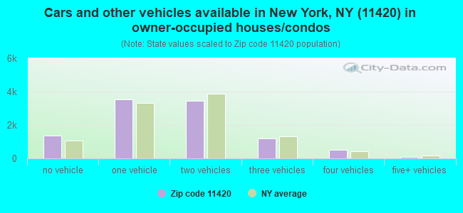 Cars and other vehicles available in New York, NY (11420) in owner-occupied houses/condos