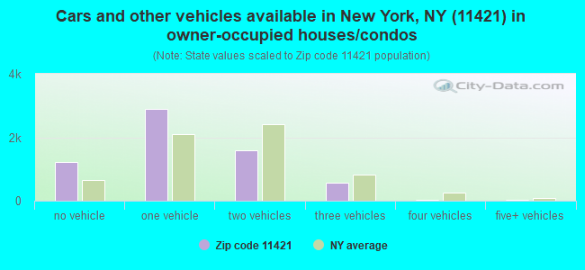 Cars and other vehicles available in New York, NY (11421) in owner-occupied houses/condos