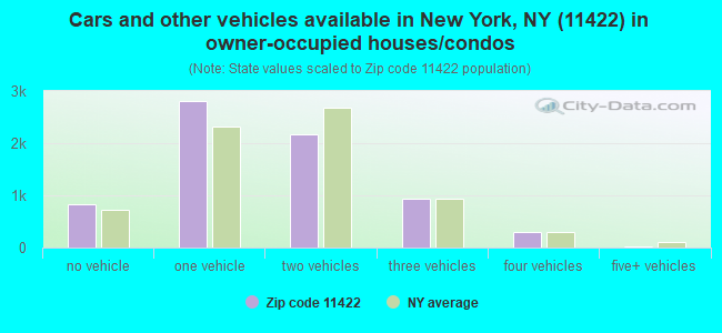 Cars and other vehicles available in New York, NY (11422) in owner-occupied houses/condos