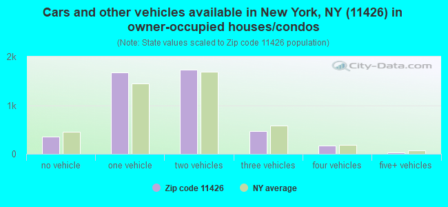 Cars and other vehicles available in New York, NY (11426) in owner-occupied houses/condos