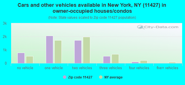 Cars and other vehicles available in New York, NY (11427) in owner-occupied houses/condos