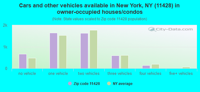 Cars and other vehicles available in New York, NY (11428) in owner-occupied houses/condos