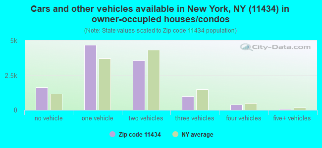 Cars and other vehicles available in New York, NY (11434) in owner-occupied houses/condos