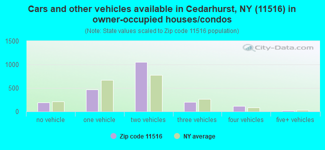Cars and other vehicles available in Cedarhurst, NY (11516) in owner-occupied houses/condos