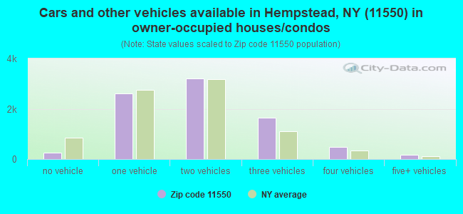 Cars and other vehicles available in Hempstead, NY (11550) in owner-occupied houses/condos