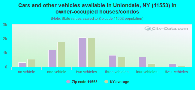 Cars and other vehicles available in Uniondale, NY (11553) in owner-occupied houses/condos