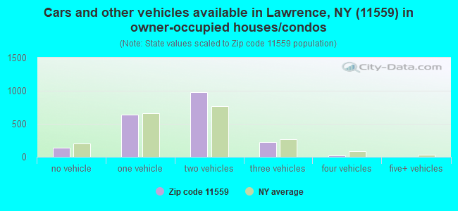 Cars and other vehicles available in Lawrence, NY (11559) in owner-occupied houses/condos