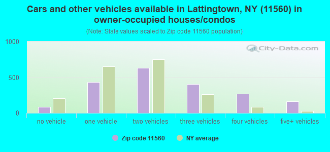 Cars and other vehicles available in Lattingtown, NY (11560) in owner-occupied houses/condos