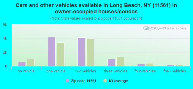 Cars and other vehicles available in Long Beach, NY (11561) in owner-occupied houses/condos