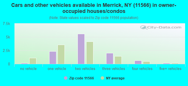 Cars and other vehicles available in Merrick, NY (11566) in owner-occupied houses/condos