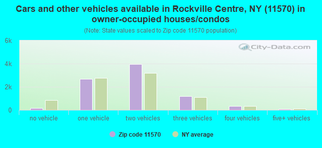 Cars and other vehicles available in Rockville Centre, NY (11570) in owner-occupied houses/condos