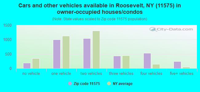 Cars and other vehicles available in Roosevelt, NY (11575) in owner-occupied houses/condos