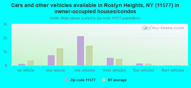 Cars and other vehicles available in Roslyn Heights, NY (11577) in owner-occupied houses/condos