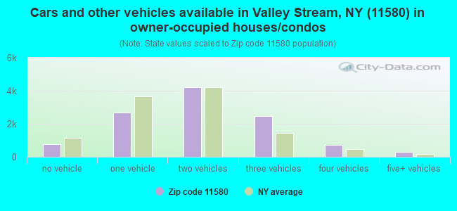 Cars and other vehicles available in Valley Stream, NY (11580) in owner-occupied houses/condos
