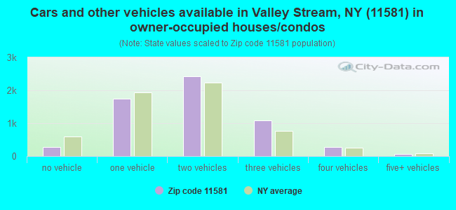 Cars and other vehicles available in Valley Stream, NY (11581) in owner-occupied houses/condos