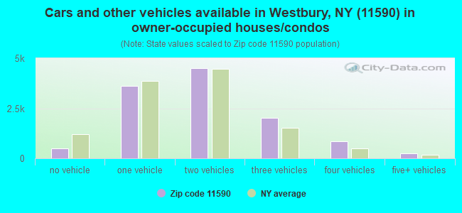 Cars and other vehicles available in Westbury, NY (11590) in owner-occupied houses/condos