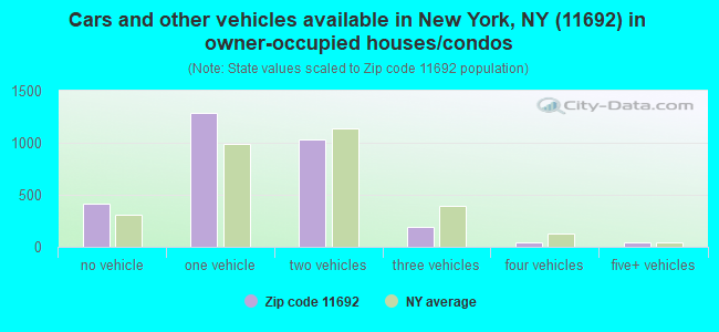 Cars and other vehicles available in New York, NY (11692) in owner-occupied houses/condos