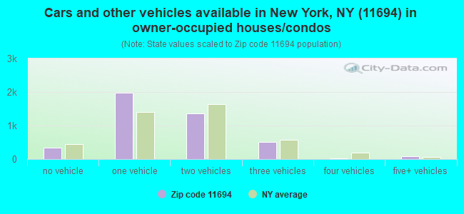 Cars and other vehicles available in New York, NY (11694) in owner-occupied houses/condos