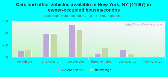 Cars and other vehicles available in New York, NY (11697) in owner-occupied houses/condos