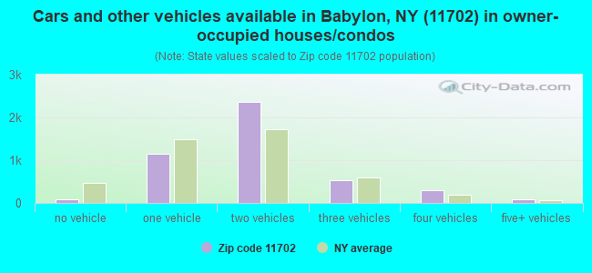 Cars and other vehicles available in Babylon, NY (11702) in owner-occupied houses/condos