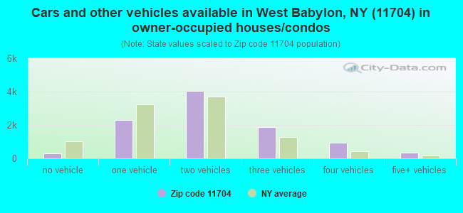 Cars and other vehicles available in West Babylon, NY (11704) in owner-occupied houses/condos