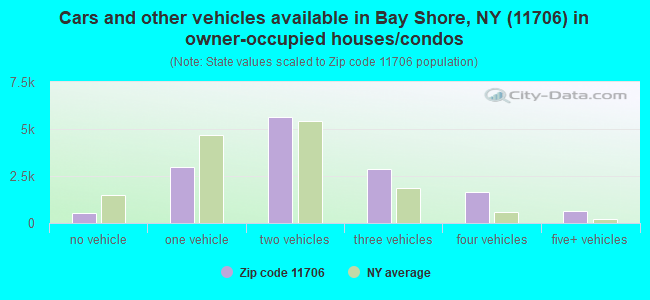 Cars and other vehicles available in Bay Shore, NY (11706) in owner-occupied houses/condos
