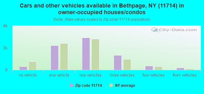 Cars and other vehicles available in Bethpage, NY (11714) in owner-occupied houses/condos