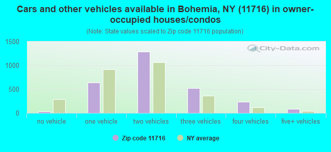 Cars and other vehicles available in Bohemia, NY (11716) in owner-occupied houses/condos