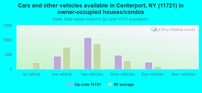 Cars and other vehicles available in Centerport, NY (11721) in owner-occupied houses/condos