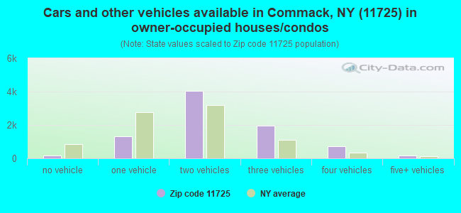 Cars and other vehicles available in Commack, NY (11725) in owner-occupied houses/condos