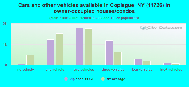 Cars and other vehicles available in Copiague, NY (11726) in owner-occupied houses/condos