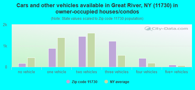 Cars and other vehicles available in Great River, NY (11730) in owner-occupied houses/condos