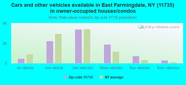 Cars and other vehicles available in East Farmingdale, NY (11735) in owner-occupied houses/condos