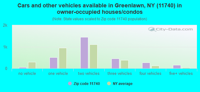 Cars and other vehicles available in Greenlawn, NY (11740) in owner-occupied houses/condos