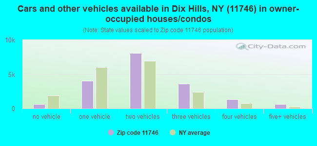 Cars and other vehicles available in Dix Hills, NY (11746) in owner-occupied houses/condos
