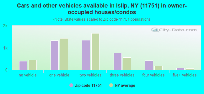 Cars and other vehicles available in Islip, NY (11751) in owner-occupied houses/condos