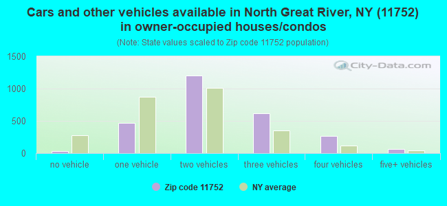 Cars and other vehicles available in North Great River, NY (11752) in owner-occupied houses/condos