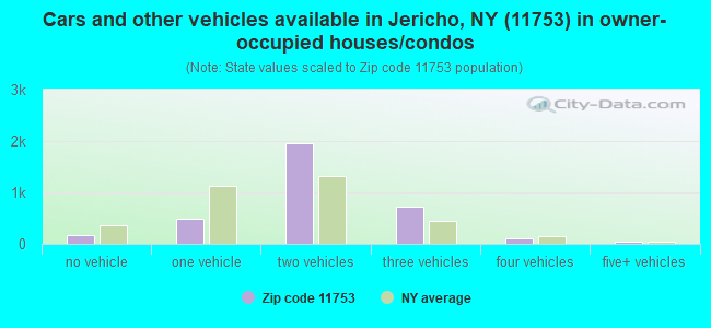 Cars and other vehicles available in Jericho, NY (11753) in owner-occupied houses/condos