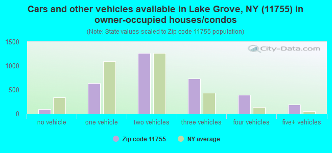Cars and other vehicles available in Lake Grove, NY (11755) in owner-occupied houses/condos