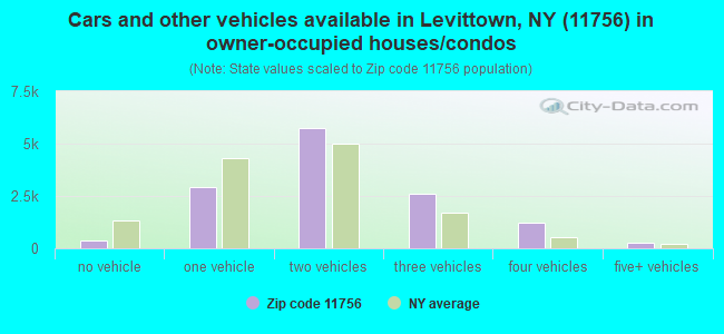 Cars and other vehicles available in Levittown, NY (11756) in owner-occupied houses/condos