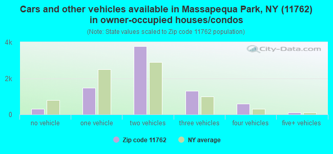 Cars and other vehicles available in Massapequa Park, NY (11762) in owner-occupied houses/condos