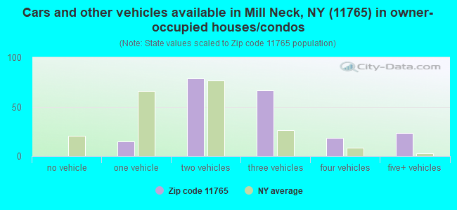 Cars and other vehicles available in Mill Neck, NY (11765) in owner-occupied houses/condos