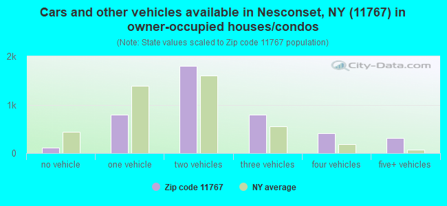 Cars and other vehicles available in Nesconset, NY (11767) in owner-occupied houses/condos