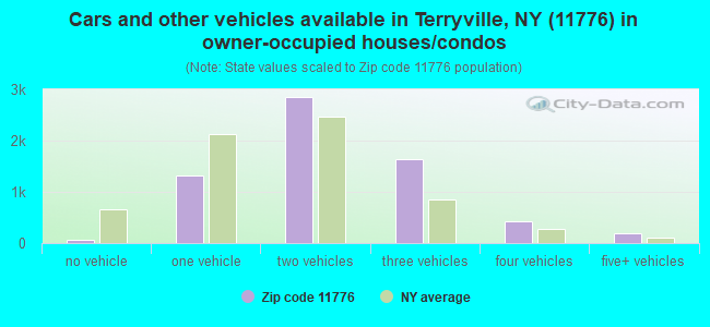 Cars and other vehicles available in Terryville, NY (11776) in owner-occupied houses/condos